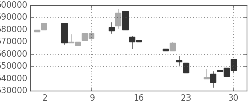 日本紙の日足チャート(2004年7月)