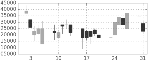 日本紙の日足チャート(2004年8月)