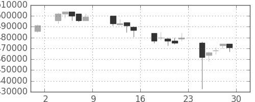 日本紙の日足チャート(2004年10月)