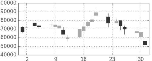 日本紙の日足チャート(2004年11月)