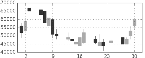 日本紙の日足チャート(2004年12月)