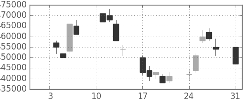 日本紙の日足チャート(2005年1月)