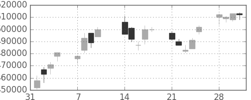 日本紙の日足チャート(2005年2月)