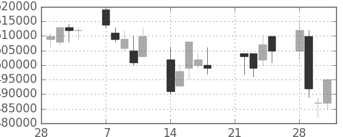 日本紙の日足チャート(2005年3月)