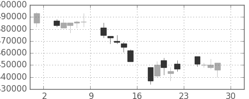 日本紙の日足チャート(2005年4月)