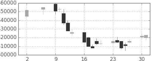 日本紙の日足チャート(2005年5月)