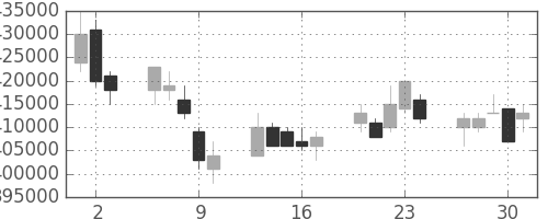 日本紙の日足チャート(2005年6月)
