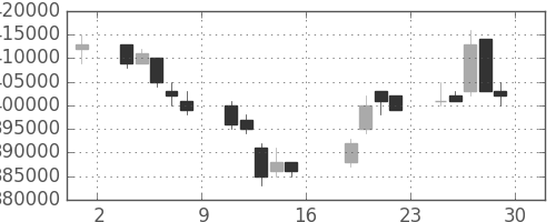 日本紙の日足チャート(2005年7月)