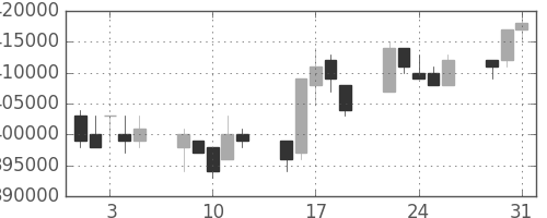 日本紙の日足チャート(2005年8月)