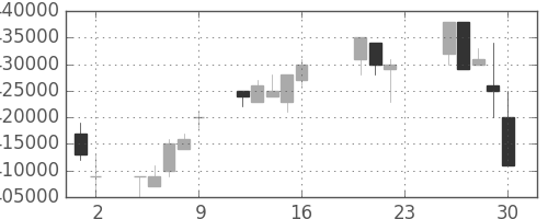 日本紙の日足チャート(2005年9月)
