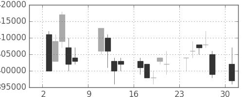 日本紙の日足チャート(2005年10月)