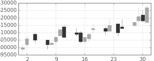 日本紙の日足チャート(2005年11月)