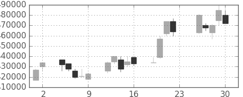 日本紙の日足チャート(2005年12月)
