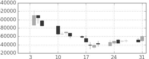 日本紙の日足チャート(2006年1月)