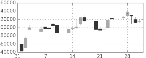 日本紙の日足チャート(2006年2月)