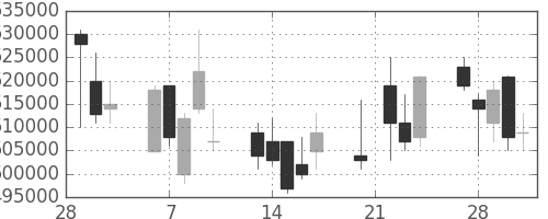 日本紙の日足チャート(2006年3月)