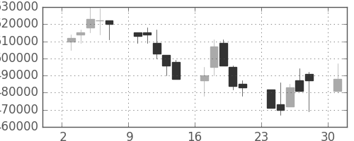 日本紙の日足チャート(2006年4月)