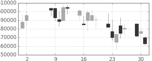 日本紙の日足チャート(2006年5月)