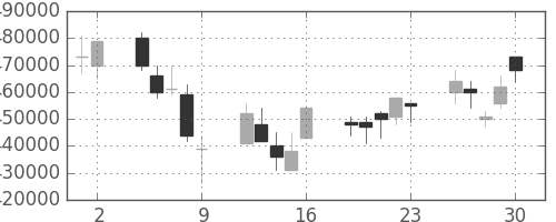 日本紙の日足チャート(2006年6月)