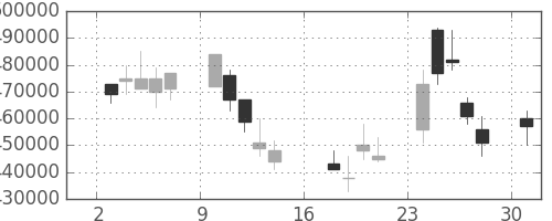 日本紙の日足チャート(2006年7月)