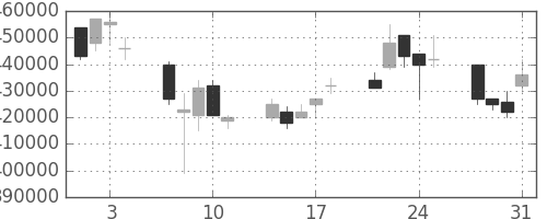 日本紙の日足チャート(2006年8月)