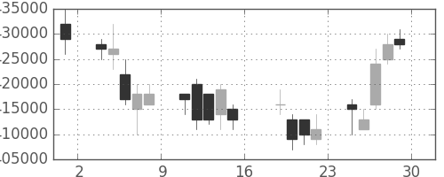 日本紙の日足チャート(2006年9月)