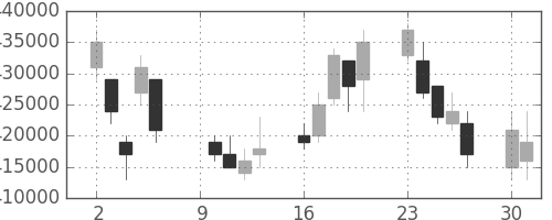 日本紙の日足チャート(2006年10月)
