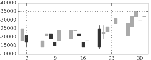 日本紙の日足チャート(2006年11月)