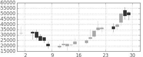 日本紙の日足チャート(2006年12月)