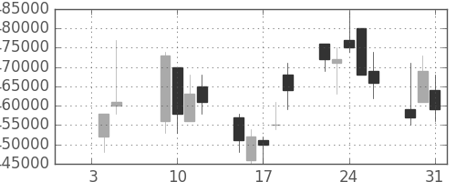 日本紙の日足チャート(2007年1月)