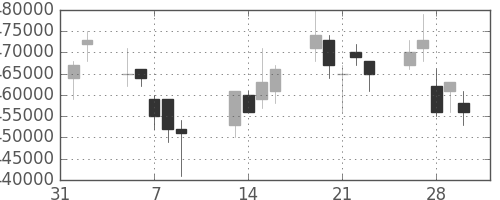 日本紙の日足チャート(2007年2月)