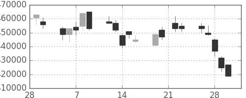 日本紙の日足チャート(2007年3月)