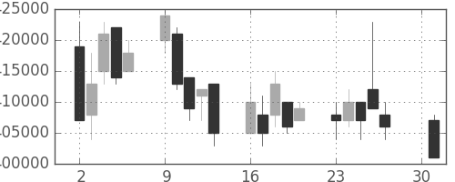 日本紙の日足チャート(2007年4月)