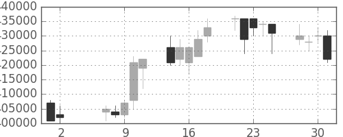 日本紙の日足チャート(2007年5月)
