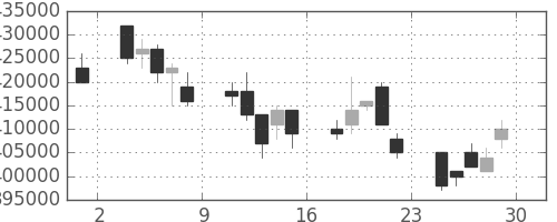 日本紙の日足チャート(2007年6月)