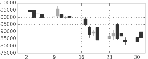 日本紙の日足チャート(2007年7月)