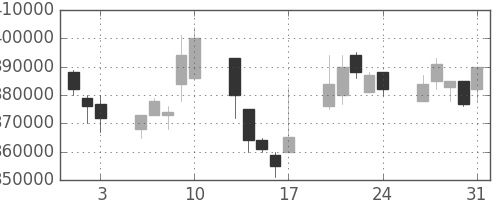 日本紙の日足チャート(2007年8月)