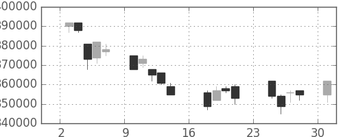 日本紙の日足チャート(2007年9月)
