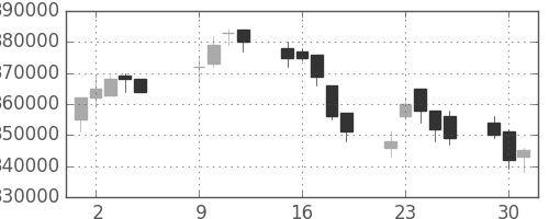 日本紙の日足チャート(2007年10月)