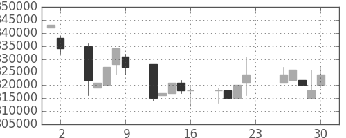 日本紙の日足チャート(2007年11月)
