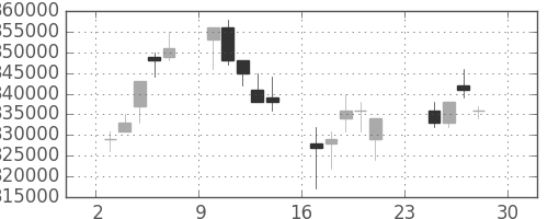 日本紙の日足チャート(2007年12月)