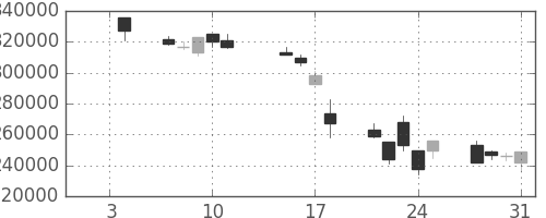日本紙の日足チャート(2008年1月)