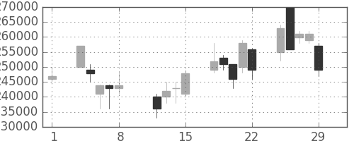 日本紙の日足チャート(2008年2月)