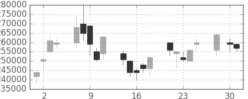 日本紙の日足チャート(2008年4月)