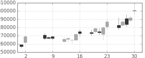 日本紙の日足チャート(2008年5月)