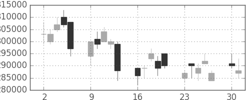 日本紙の日足チャート(2008年6月)