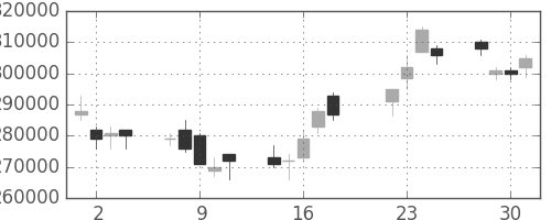 日本紙の日足チャート(2008年7月)
