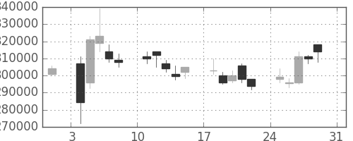 日本紙の日足チャート(2008年8月)