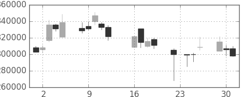 日本紙の日足チャート(2008年9月)