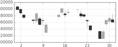 日本紙の日足チャート(2008年10月)